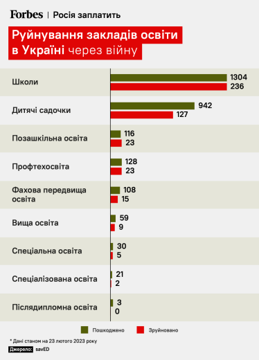 10% освітньої інфраструктури України постраждало від обстрілів Росії. Скільки збитків нанесла РФ українській освіті /Фото 3