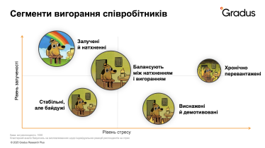 Навантаження невизначеність стрес вигорання /Дослідження Gradus Research