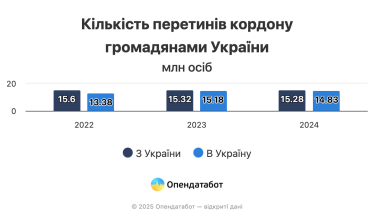 Майже 450 000 українців виїхали і не повернулися додому в 2024 році. За три роки війни – близько 3 млн /Фото 1