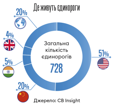 2019 рік. Перший єдиноріг | Історія українського бізнесу /Фото 1