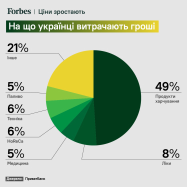 Українці стали витрачати більше на заправках, у магазинах та ресторанах. Ймовірна причина – прискорення інфляції. Інфографіка /Фото 2