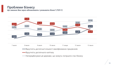 Бизнес ожидает увеличения оборотов на фоне усталости от неопределенности – исследование Advanter Group /Фото 4