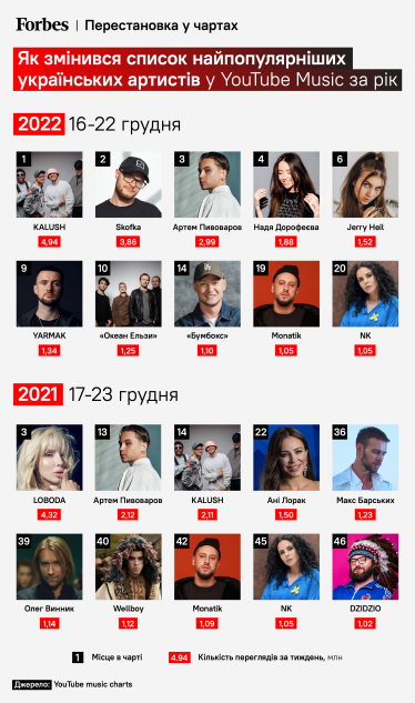 Украинская музыка в YouTube Music
