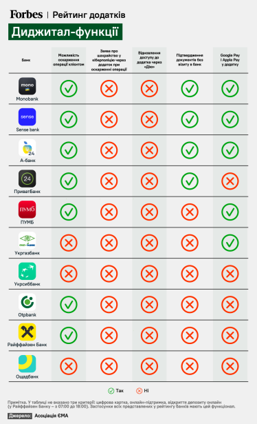 Рейтинг банковских приложений. Есть ли конкуренты у mono? Смог ли «Ощад» обойти «Райф» и OTP? Какое место в ТОП-10 занимает «Приват»? Исследование ассоциации ЕМА /Фото 3