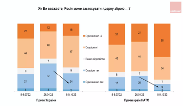 Украинцы не верят в ядерный удар России, с апреля уверенность выросла – опрос /Фото 2