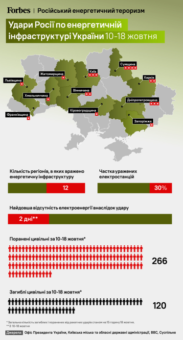 Удари Росії по енергетичній інфраструктурі України 10–18 жовтня