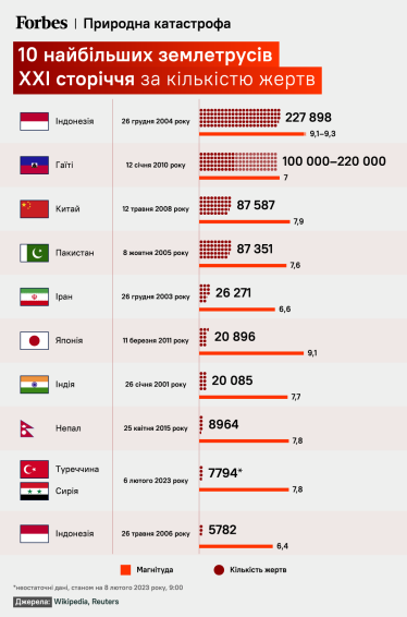 Землетрясение в Турции и другие крупнейшие землетрясения ХХ века