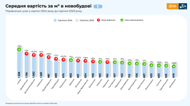 Попит на вторинне житло у річному вимірі впав, а ціни зросли – дослідження /Фото 1