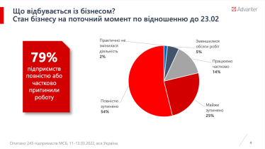 Прямі втрати малого та середнього бізнесу в Україні за два тижні війни склали $30–60 млрд – дослідження /Фото 1