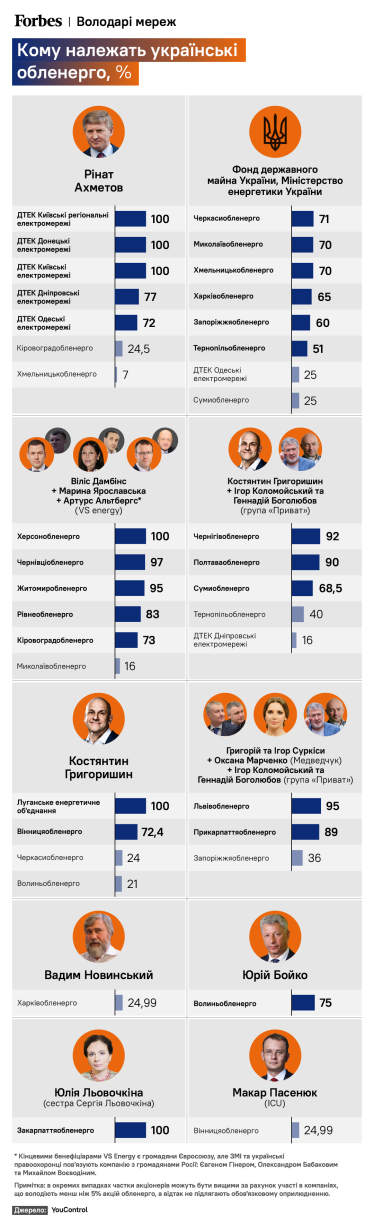 Ахметов, Коломойський, Григоришин, депутати ОПЗЖ і, можливо, злодії в законі. Хто володіє українськими обленерго, від яких залежить, чи буде світло взимку /Фото 1