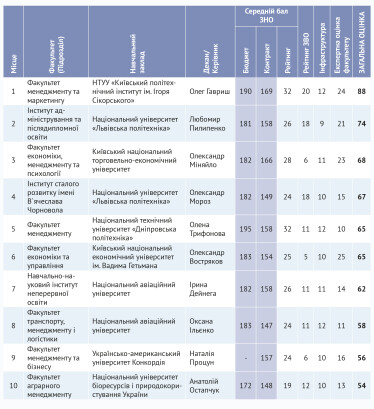100 найкращих факультетів України /Фото 9