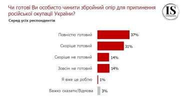 Більшість українців проти прийняття умов агресора. 67% готові особисто чинити збройний опір для припинення російської окупації – опитування /Фото 3