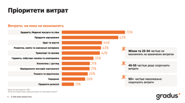 47% опитаних скоротили витрати з початку війни: як змінилися пріоритети витрат українців. Дослідження Gradus /Фото 1