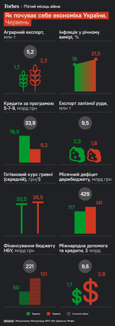 40 депутатів та Мінфін пропонують збільшити витрати бюджету на 270 млрд грн. Інфляції та курсу долара – приготуватись /Фото 1