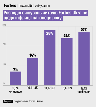 Інфляційні очікування читачів Forbes, серпень 2025 /інфографіка Аліна Кохан