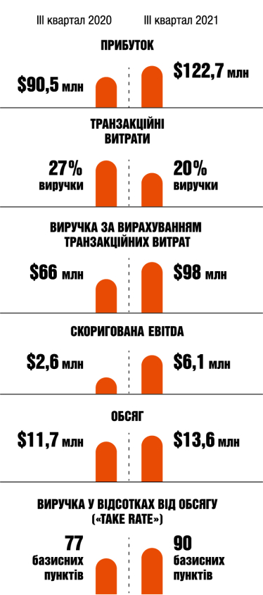 Цифрова трансформація: як онлайн-транзакції глобалізують український бізнес /Фото 1