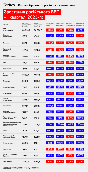 Росстат говорит, что ВВП России снизился всего на 1,8%. Экономист Александр Шепотило не согласен – падение составляет около 5%. Вот его аргументы /Фото 2