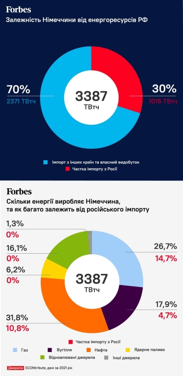 Германии будет больно, но есть план. Как Евросоюз будет отказываться от газа и нефти из России /Фото 1