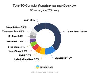 Прибыли банков достигли рекордных 123 млрд грн, превысив вдвое показатель в довоенном 2021 году /Фото 1