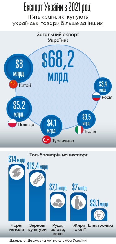 Війна відрізала Україну від моря, а металургів і аграріїв майже від всього експорту. Як тепер вивозити товар за кордон /Фото 1
