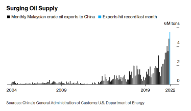 Экспорт иранской нефти растет благодаря тайным поставкам в Китай – Bloomberg /Фото 3