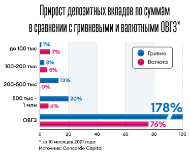 Інвестиції в держборг допомогли українцям урятувати заощадження від інфляції. Чи варто інвестувати в ОВДП у 2022-му /Фото 1