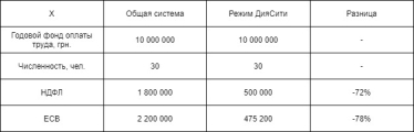 Дія City помогает IT экономить на налогах, но имеет строгие критерии отбора. Как стать ее резидентом /Фото 1