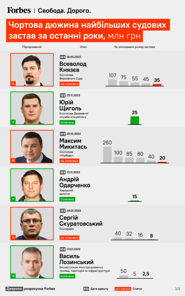 Крупнейшие судебные залоги за последние годы