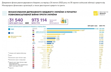 Министерство финансов Украины