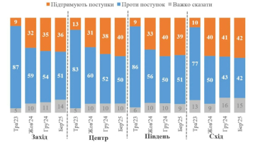 Частка українців, які виступають проти територіальних поступок навіть за тривалої війни, скоротилася – КМІС /Фото 2