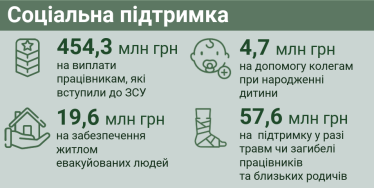 Війна змінює правила: KERNEL адаптував стратегію соціальної відповідальності, щоб стати рушієм позитивних змін у суспільстві /Фото 3