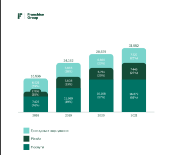 Несмотря на войну, 57% сетей франшиз не закрыли ни одного объекта. В чем стойкость франчайзинга? Исследование Franchise Group /Фото 3