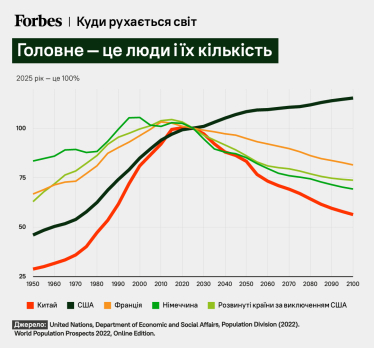 Шість графіків, які пояснюють минуле, теперішнє і майбутнє. Які країни втратять свою потужність і з якими сусідами потрібно дружити Україні /Фото 4