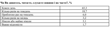 Соцмережі є основним джерелом новин для 72% українців, лідером залишається Telegram – Центр Разумкова /Фото 1