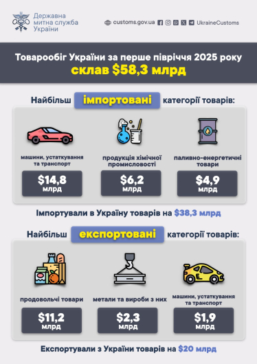 Товарообіг України за пів року зріс до $58,3 млрд. Імпорт майже вдвічі перевищує експорт /Фото 1