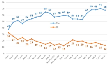 Втратити доходи, пережити розлуку, почуватися гірше – і залишитися щасливими. Соціолог Володимир Паніотто – про те, як українців змінив рік війни /Фото 1