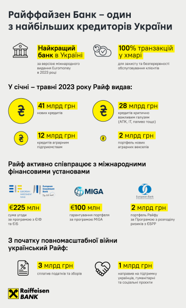 Залишаємося одним із найбільших кредиторів економіки України – Райффайзен Банк /Фото 1