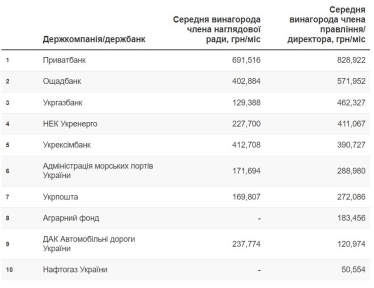 Уряд не буде обмежувати зарплати в держкомпаніях, але шукає, як зекономити на них. Чи варто відбирати в держменеджерів доходи в сотні тисяч гривень на місяць /Фото 1