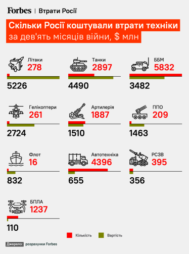 За девять месяцев войны в Украине Россия потеряла техники на $20,8 млрд – Forbes /Фото 1