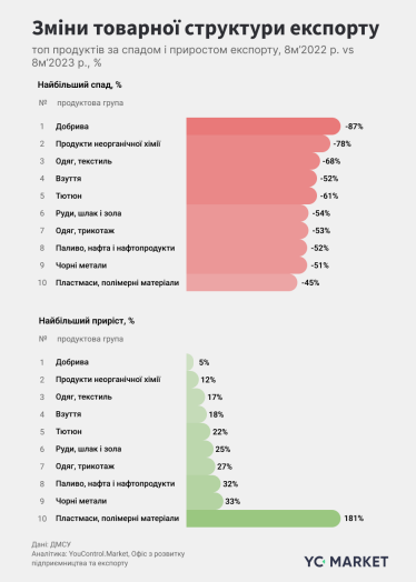 Зміни товарної структури експорту: топ продуктів за спадом і приростом експорту, 8 місяців 2022 року vs 8 місяців 2023 року, %. Дані: ДМСУ.