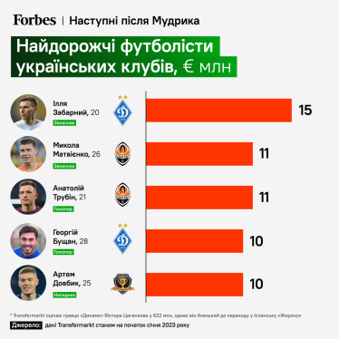 З трансфером Мудрика Ахметов повернувся у великий футбол. Скільки тепер коштує «Шахтар» після угоди на €100 млн /Фото 2