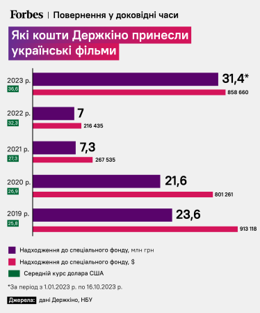 В 2023-м украинское кино принесло государству 31,4 млн грн. Это в 4,5 раза больше, чем год назад. Какие фильмы «заработали» больше всего /Фото 1