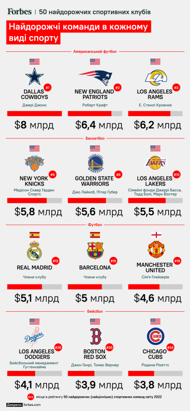 Топ-50 самых дорогих спортивных клубов мира. Тотальное доминирование американского спорта, Real Madrid только на 13-м месте /Фото 1