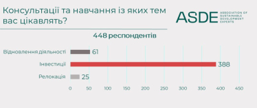 Для відновлення українського малого та середнього бізнесу&amp;nbsp;потрібно €6 млрд. Дослідження /Фото 2