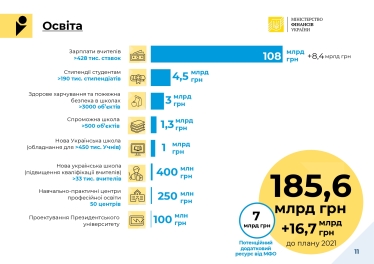 Кабмін здав «чернетку» бюджету на 2022 рік. Частина плану залежить від того, наскільки Рада підвищить податки /Фото 1