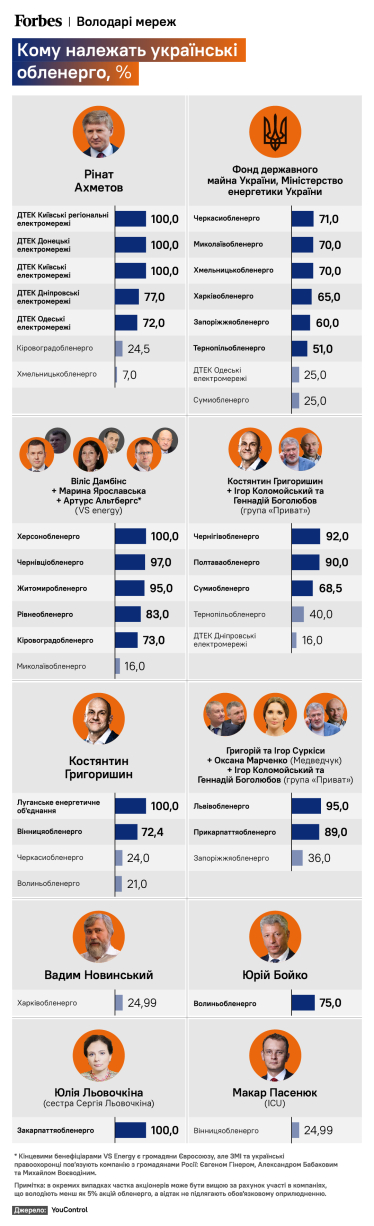 Ахметов, Коломойський, Григоришин, депутати ОПЗЖ і, можливо, злодії в законі. Хто володіє українськими обленерго, від яких залежить, чи буде світло взимку /Фото 1