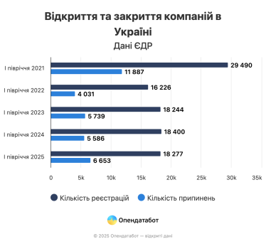 В Україні за пів року додалося понад 11 000 нових компаній: це найнижчий приріст бізнесів за 5 років – Опендатабот /Фото 1