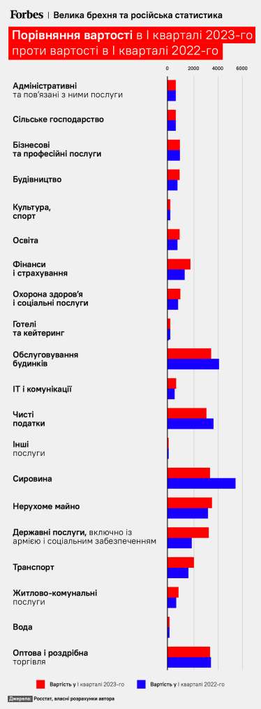 Росстат говорит, что ВВП России снизился всего на 1,8%. Экономист Александр Шепотило не согласен – падение составляет около 5%. Вот его аргументы /Фото 3
