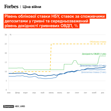 Год быстрых ответов заканчивается. Как украинская экономика пережила войну 2022 года. Семь графиков о потерях, помощи и людях /Фото 7