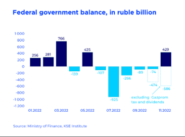 В 2023-м нефтегазовые доходы РФ обрушатся вдвое, а ВВП упадет на 8%. Прогнозы деградации российской экономики от KSE /Фото 4